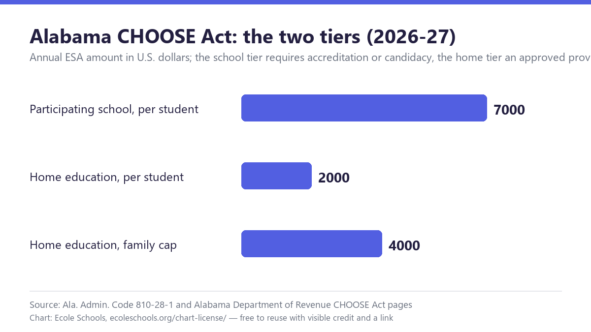 Bar chart of the Alabama CHOOSE Act tiers for 2026-27: 7,000 dollars per student at a participating school, 2,000 dollars per home-educated student, with a 4,000 dollar family cap for home education