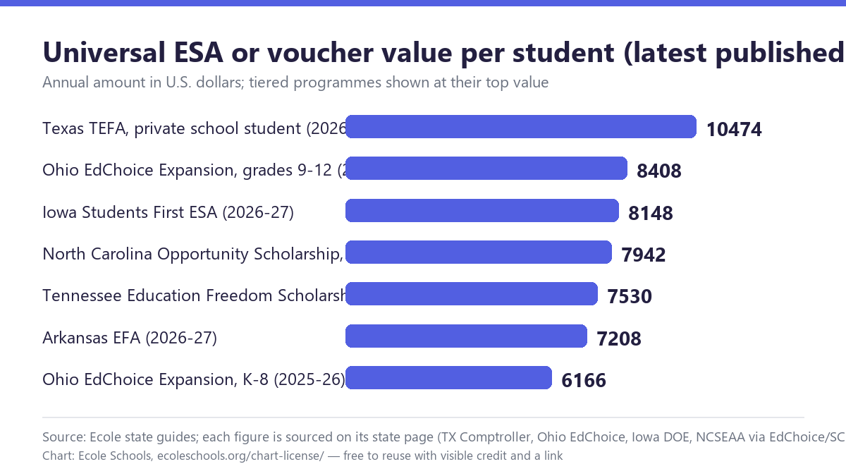 Bar chart of universal ESA or voucher value per student in the latest published year: Texas 10,474 dollars, Ohio grades 9-12 8,408, Iowa 8,148, North Carolina tier one 7,942, Tennessee 7,530, Arkansas 7,208, Ohio kindergarten to grade 8 6,166