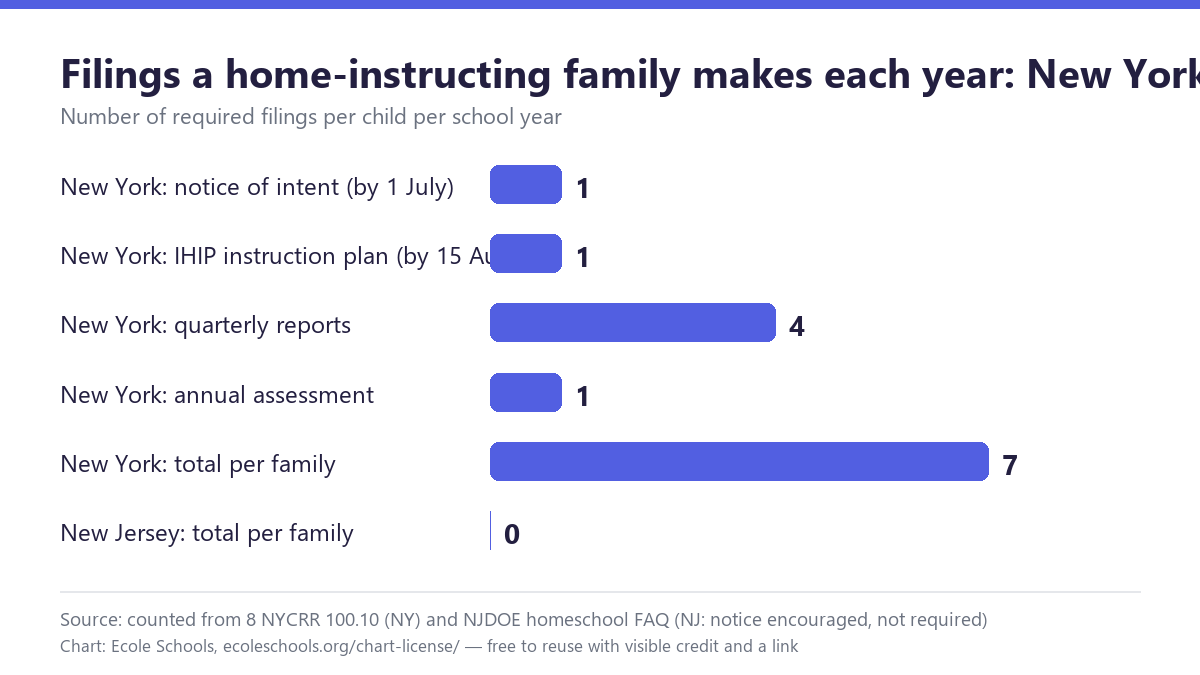 Bar chart comparing required filings per home-instructed child per year: New York seven (one notice of intent, one IHIP plan, four quarterly reports, one annual assessment) versus New Jersey zero