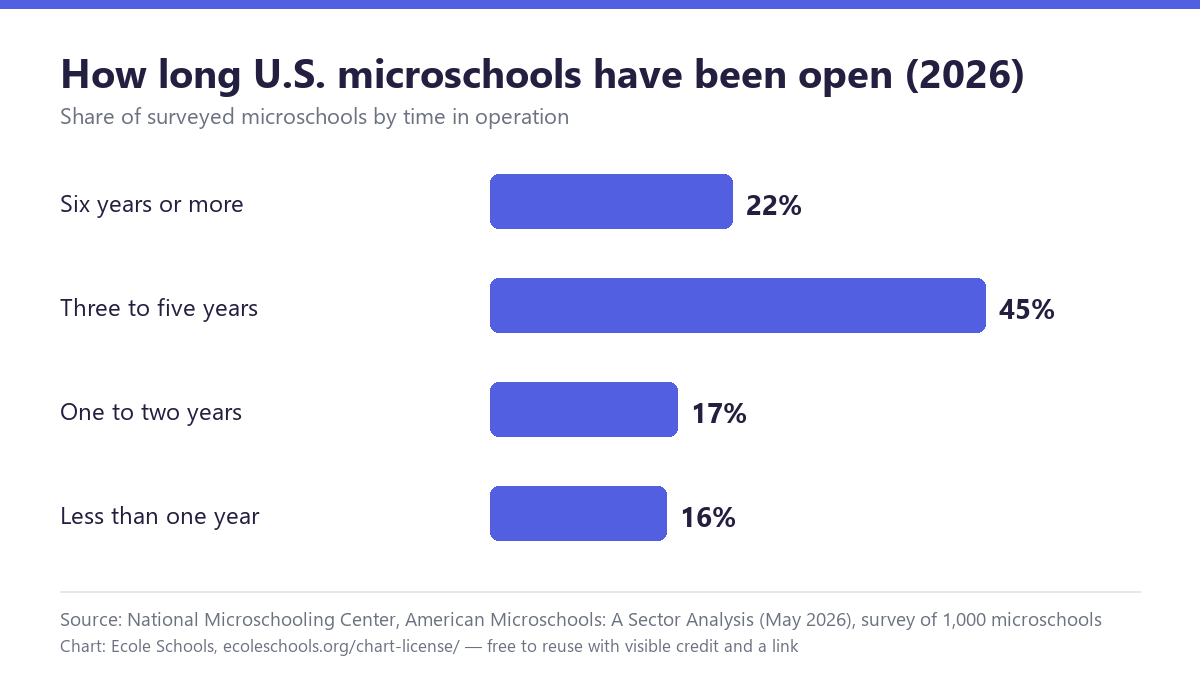 Bar chart of how long U.S. microschools have been open in 2026: 22 percent six years or more, 45 percent three to five years, 17 percent one to two years, 16 percent less than one year