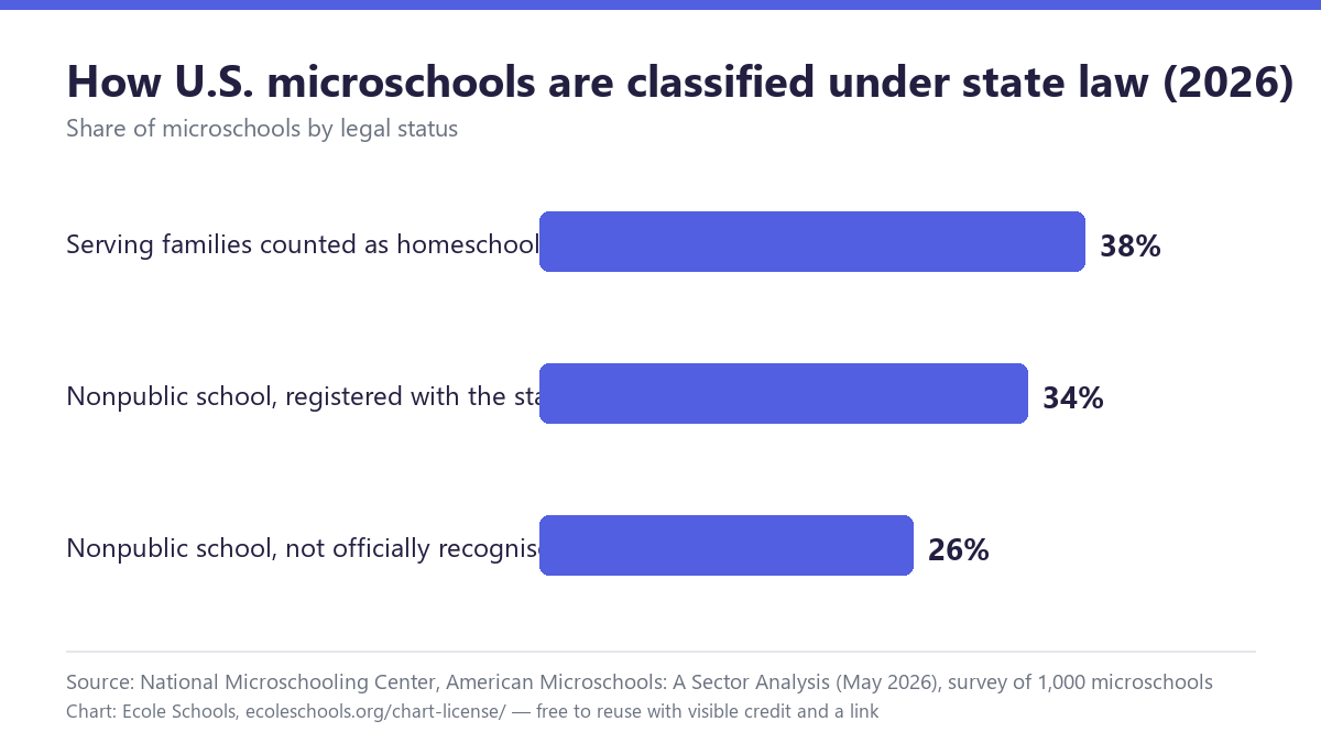 Bar chart of how U.S. microschools are classified under state law in 2026: 38 percent serve families counted as homeschoolers, 34 percent are nonpublic schools registered with the state, 26 percent are nonpublic schools not officially recognised
