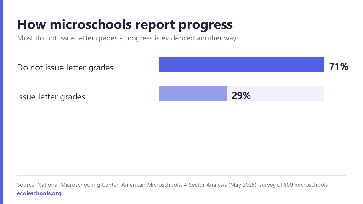 Bar chart showing that 71 percent of microschools do not issue letter grades while 29 percent do