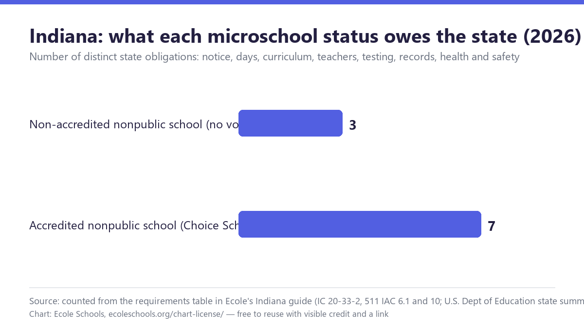 Bar chart comparing Indiana microschool statuses by number of distinct state obligations: a non-accredited nonpublic school has three, an accredited nonpublic school eligible for the Choice Scholarship has seven