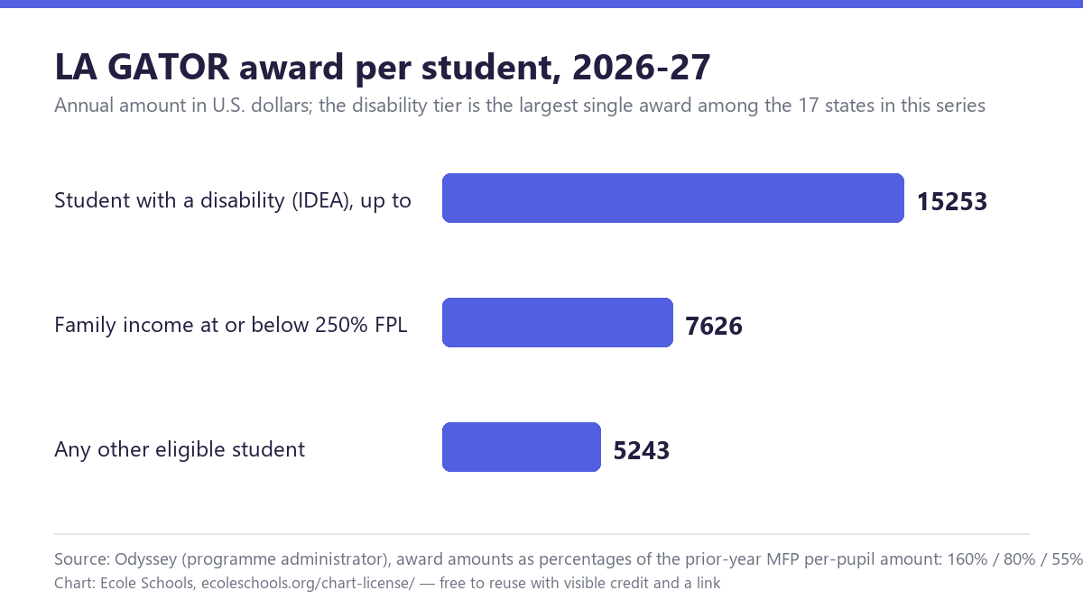 Bar chart of LA GATOR awards for 2026-27: up to 15,253 dollars for a student with a disability, 7,626 dollars at or below 250 percent of the federal poverty guidelines, 5,243 dollars for any other eligible student