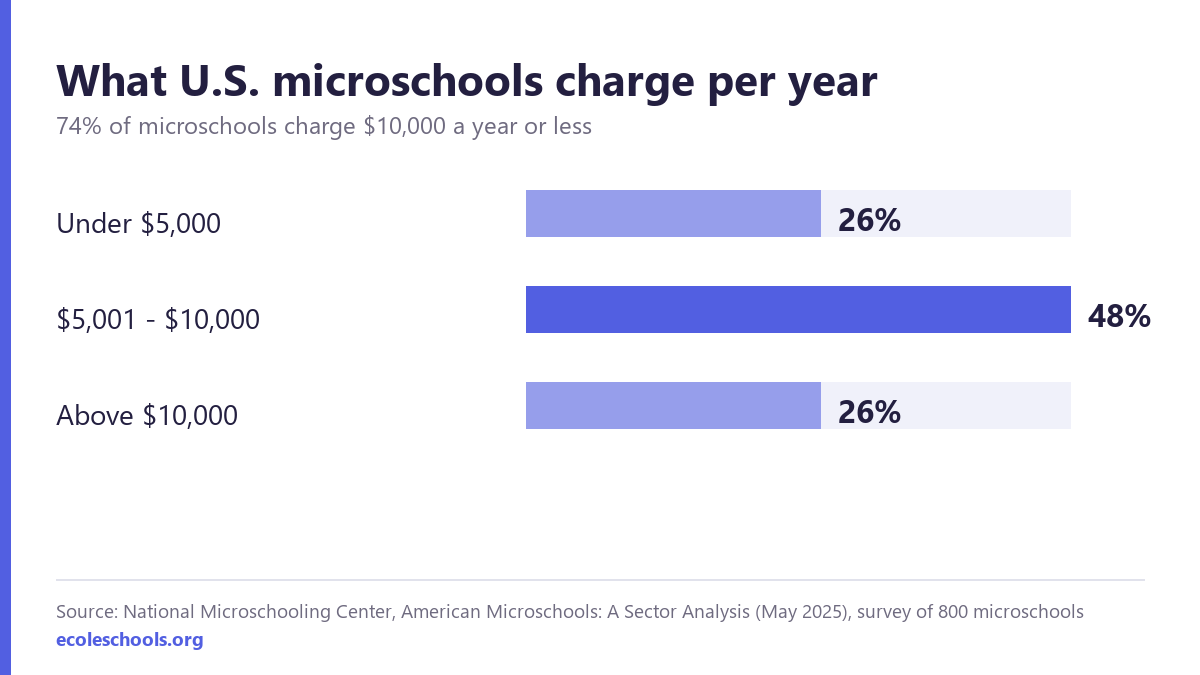 Bar chart of U.S. microschool tuition: 26 percent charge under $5,000 a year, 48 percent charge $5,001 to $10,000, and 26 percent charge above $10,000