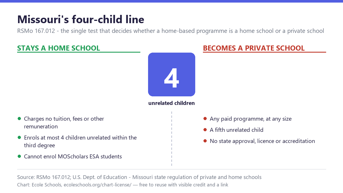 Chart of Missouri’s four-child line: a home-based programme stays a home school only if it charges no tuition, fees or remuneration and enrols at most four children unrelated within the third degree, and it cannot enrol MOScholars students; any paid programme of any size, or a fifth unrelated child, makes it a private school, which Missouri leaves without approval, licence, accreditation or teacher certification