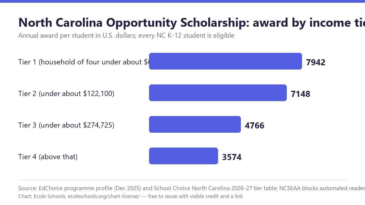 Bar chart of North Carolina Opportunity Scholarship awards for 2026-27 by income tier: 7,942 dollars in tier one, 7,148 in tier two, 4,766 in tier three and 3,574 in tier four