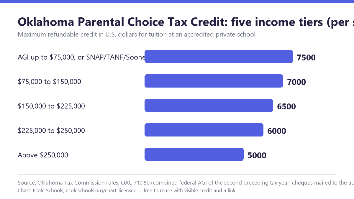 Bar chart of the Oklahoma Parental Choice Tax Credit five income tiers: 7,500 dollars at adjusted gross income up to 75,000 or on SNAP, TANF or SoonerCare; 7,000 to 150,000; 6,500 to 225,000; 6,000 to 250,000; 5,000 above 250,000