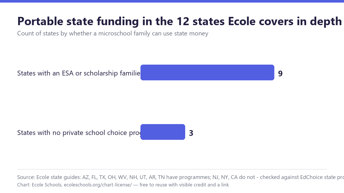 Bar chart: of the twelve states covered in depth by Ecole Schools, nine have an education savings account or scholarship a microschool family can use and three, New Jersey, New York and California, have no private school choice programme