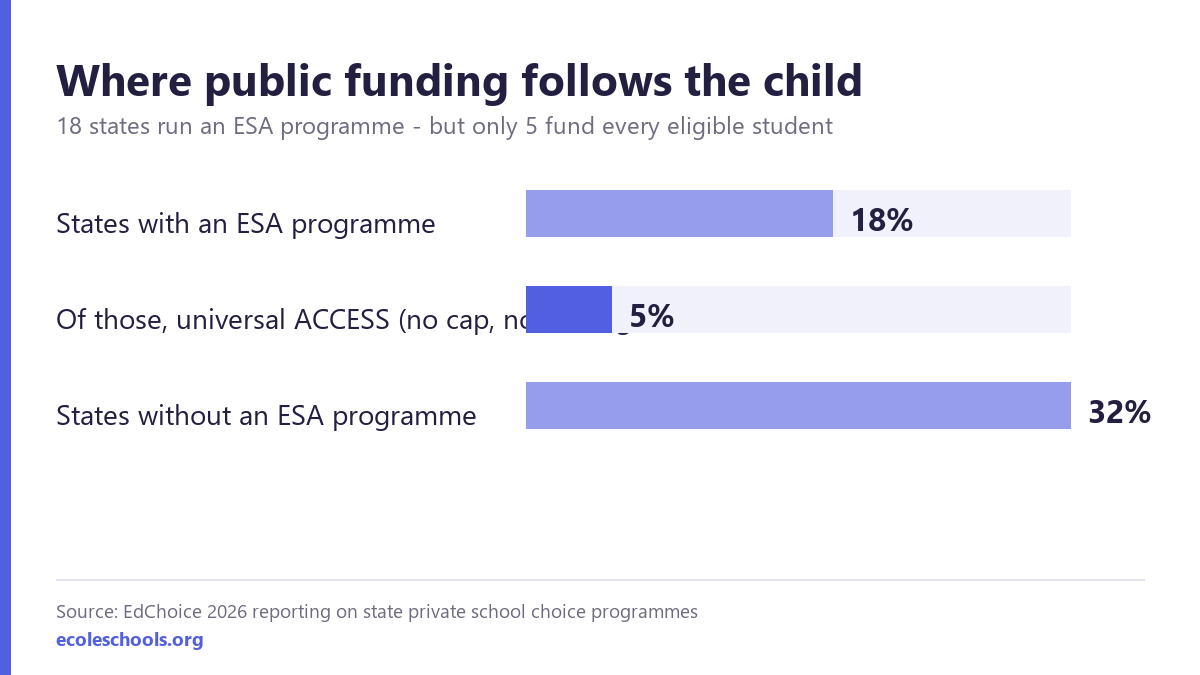 Bar chart of U.S. school choice funding in 2026: 18 states run an education savings account programme, only 5 of those provide universal access with no cap or waiting list, and 32 states have no ESA programme