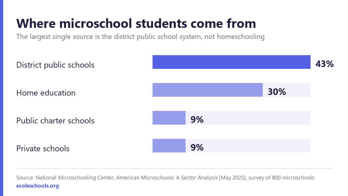 Bar chart of where microschool students previously studied: 43 percent district public schools, 30 percent home education, 9 percent public charter schools, 9 percent private schools