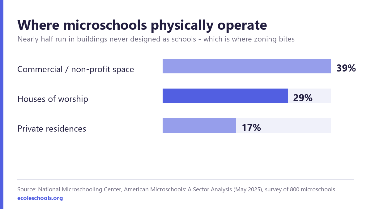 Bar chart of microschool facility types: 39 percent commercial or non-profit space, 29 percent houses of worship, 17 percent private residences