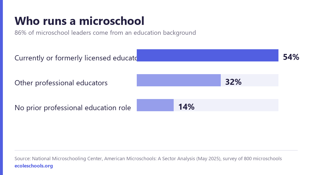 Bar chart of microschool leader backgrounds: 54 percent are currently or formerly licensed educators, 32 percent are other professional educators, 14 percent have no prior professional education role