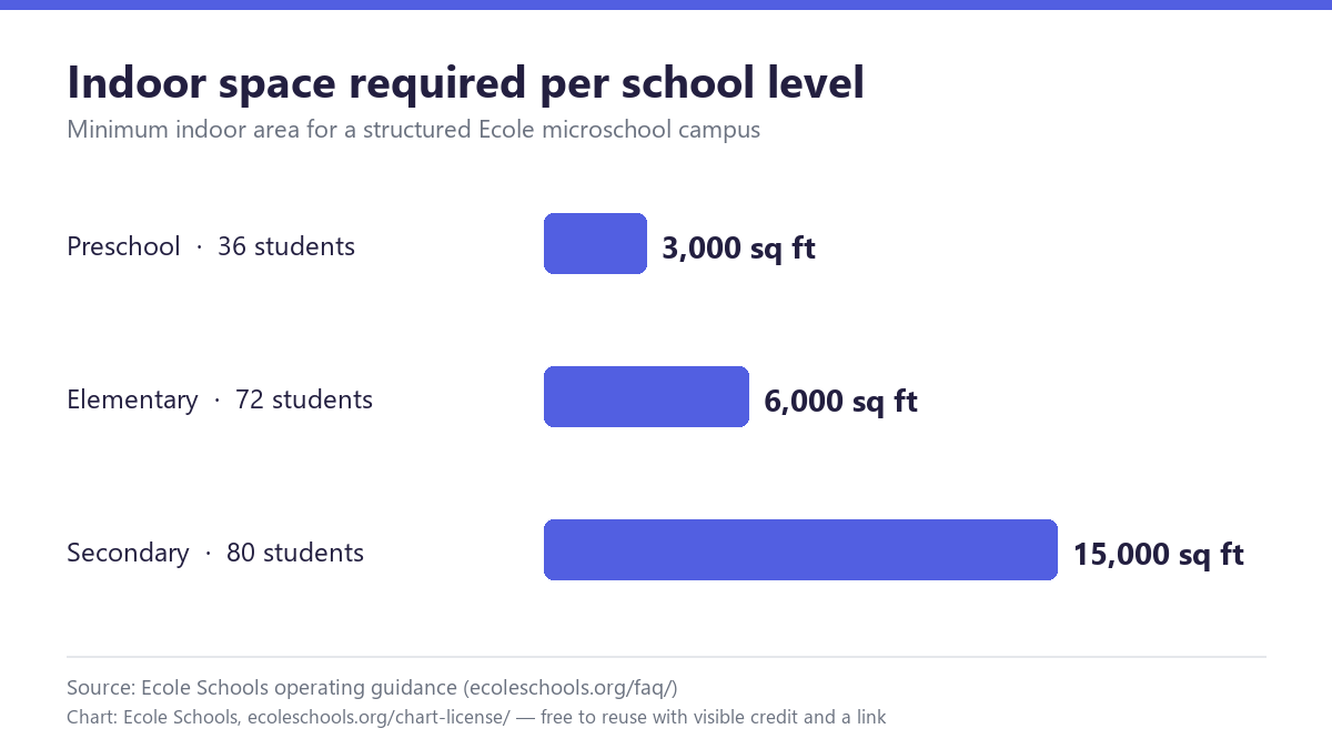 Bar chart of minimum indoor space per Ecole Schools level: preschool 3,000 sq ft for 36 students, elementary 6,000 sq ft for 72, secondary 15,000 sq ft for 80
